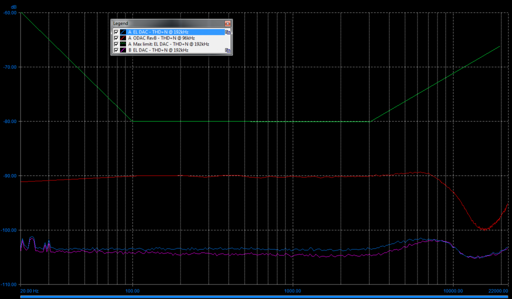 THD+N of AK4490EQ vs PCM5102A (EL DAC vs ODAC RevB)